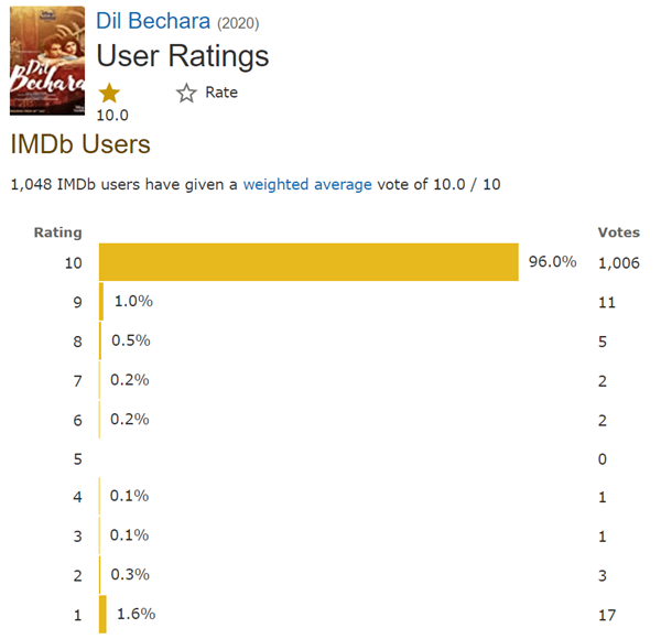 IMDb Ratings Dil bechara