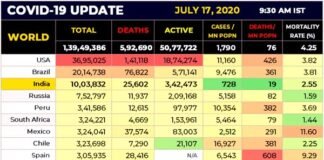 corona report top ten 17 july