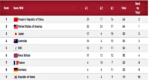 India slips to number 62 in the medal tally, China on top and stronger medal table