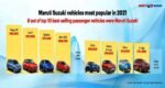 Infographic - 8 out of top 10 best-selling models in 2021 are Maruti Suzuki