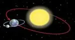 gravity of the Sun and the Moon