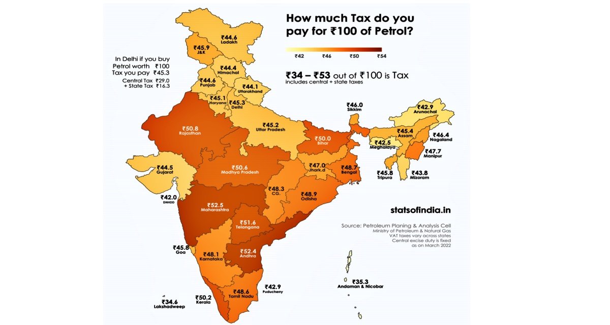 How much tax do you pay while filling petrol for Rs 100?