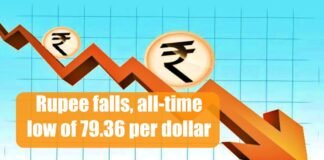 Rupee falls to all-time low of 79.36 per dollar