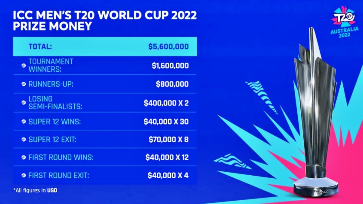 You will be surprised to know the price money of T20 World Cup title! losers will also get so many crores