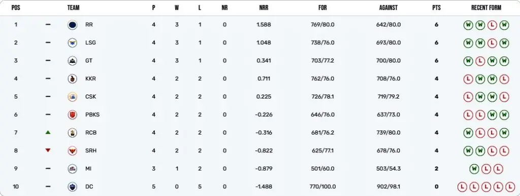 IPL 2023 point table