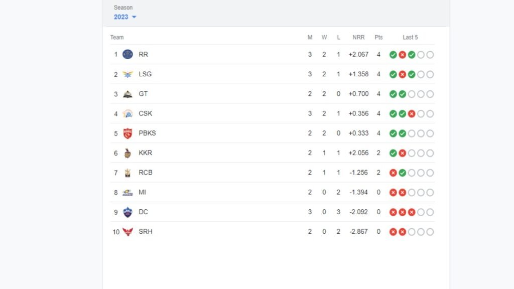 IPL23-point table