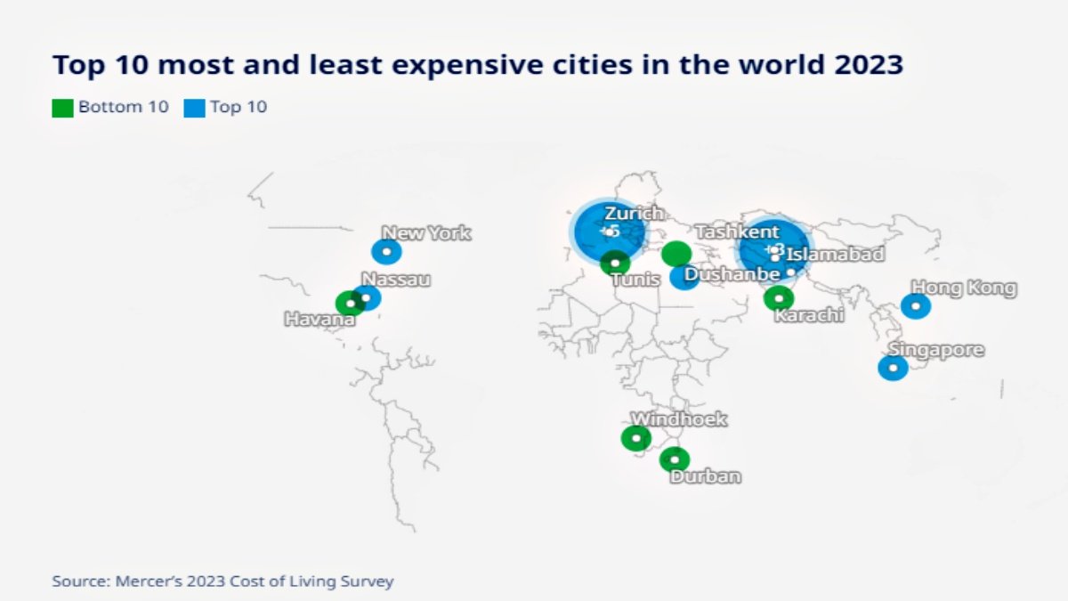 Mumbai is most expensive city for expatriates, followed by New Delhi and Bengaluru, Hong Kong tops in the world