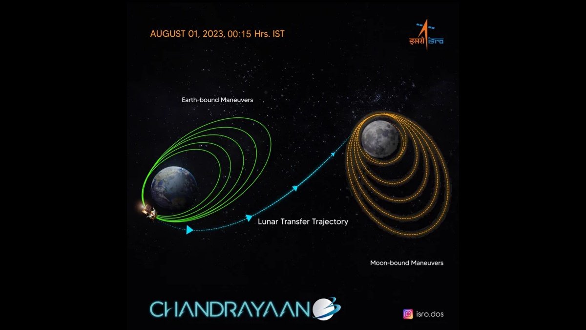 Chandrayaan-3 left Earth’s orbit and will make a soft landing on Moon on August 23
