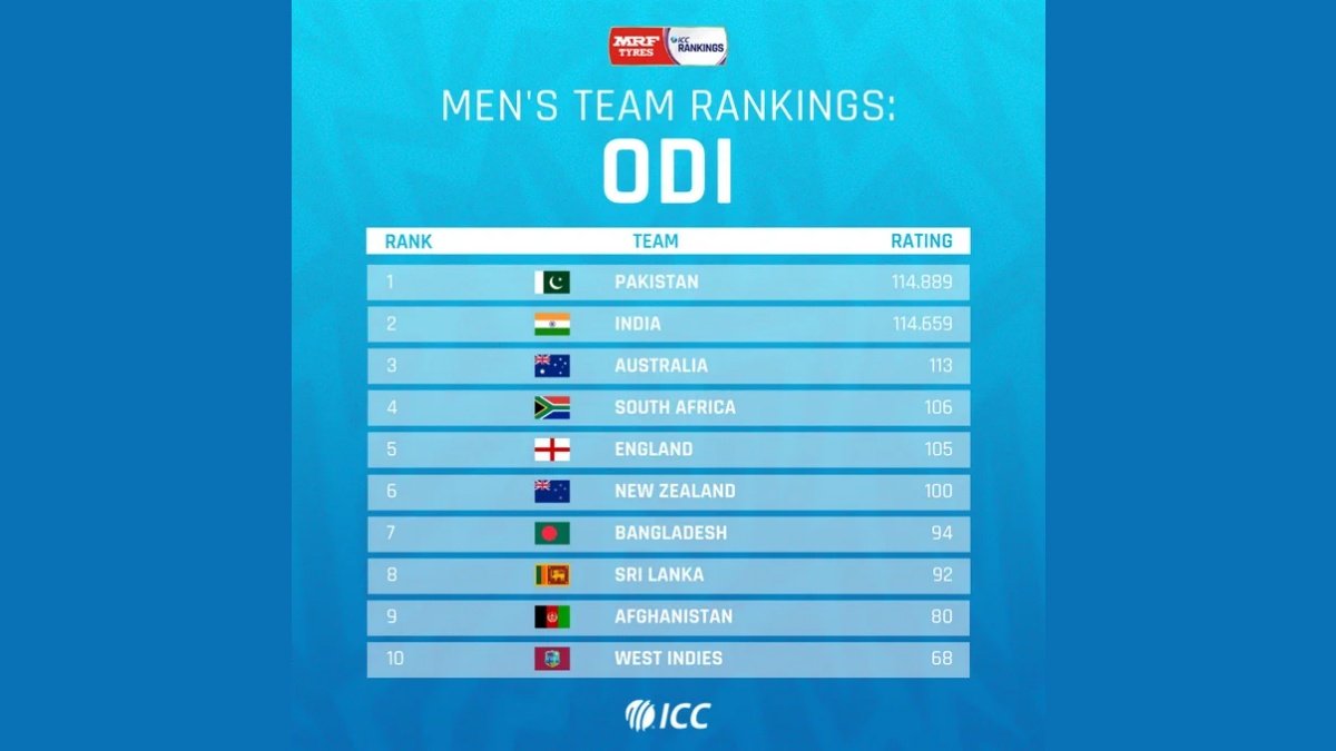 Pakistan tops ODI ranking before the World Cup: India in second place