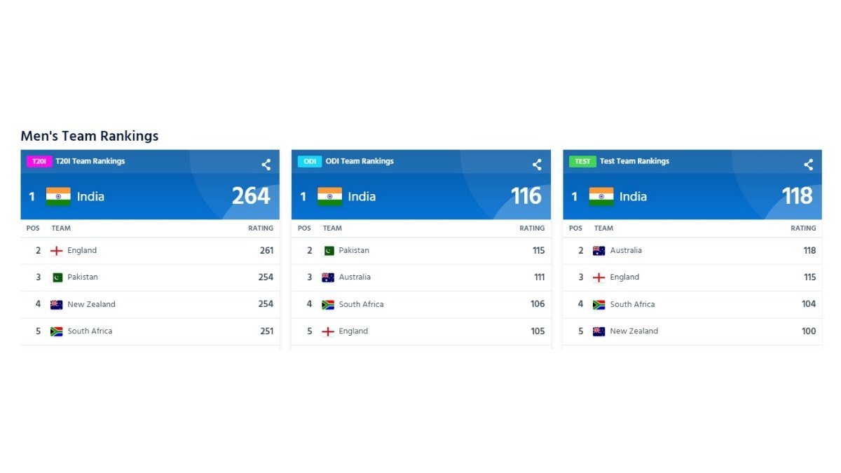India on top spot in all three ICC rankings after beating Australia