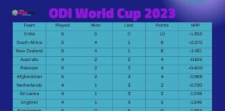 ODI World Cup Point Table
