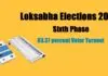 63.37 percent Voter Turnout Marks Sixth Phase of Lok Sabha Elections loksabha 6th round tournout 2024 final