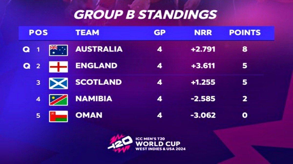T20 World Cup 2024’s Final Super 8 Slot Hangs in the Balance