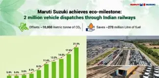 Maruti Suzuki Achieves Green Milestone