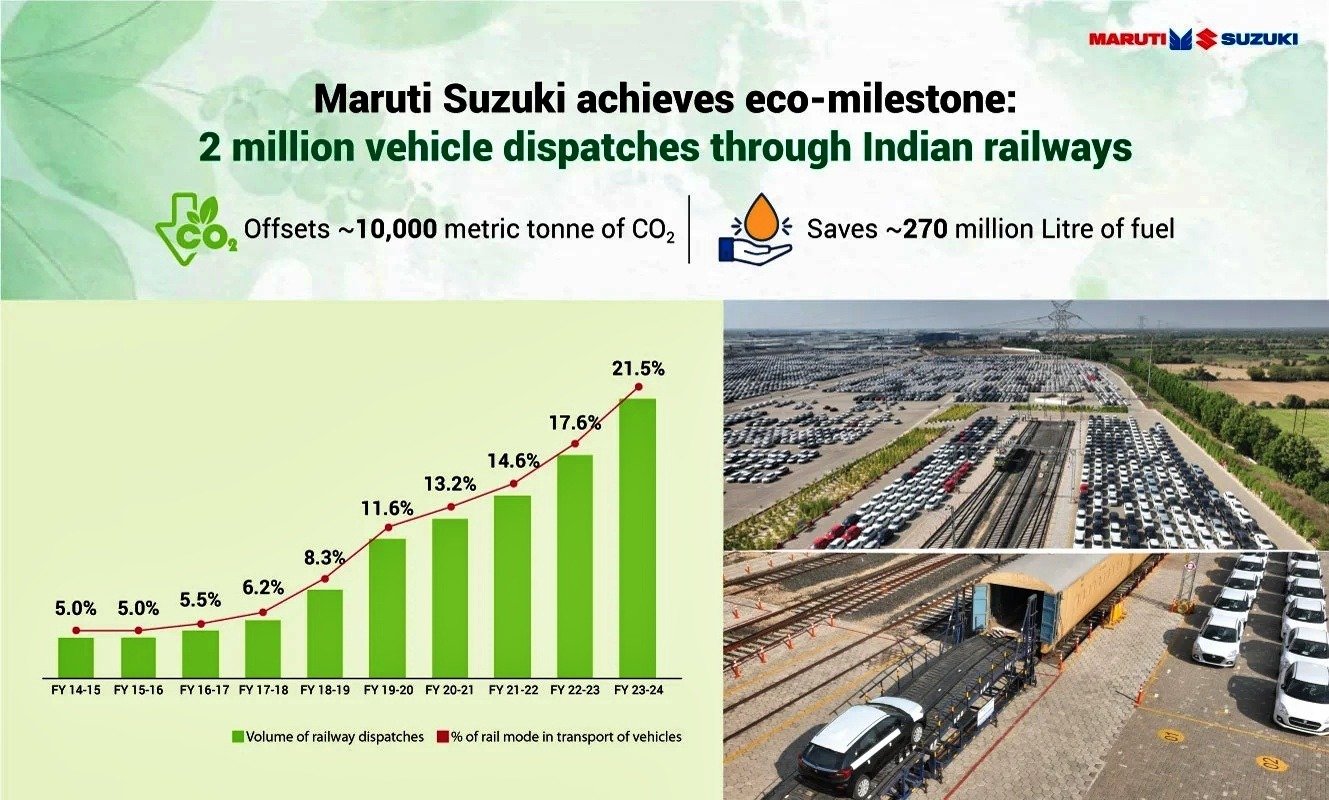 Maruti Suzuki Achieves Green Milestone