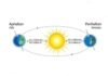 What is Aphelion
