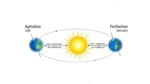 Rare Astronomical Event: Earth Reaches Farthest Point from Sun on July 4 What It Means for Skywatchers What is Aphelion