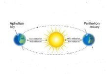 What is Aphelion