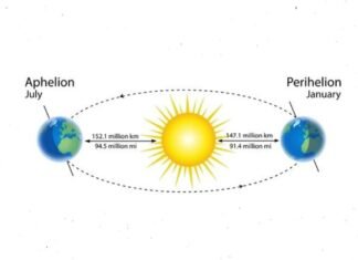 What is Aphelion