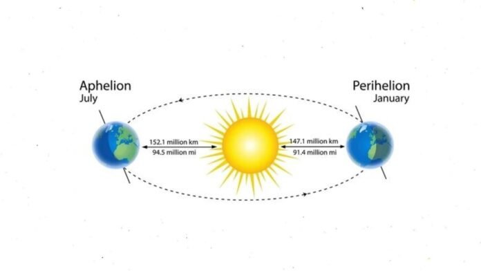 What is Aphelion