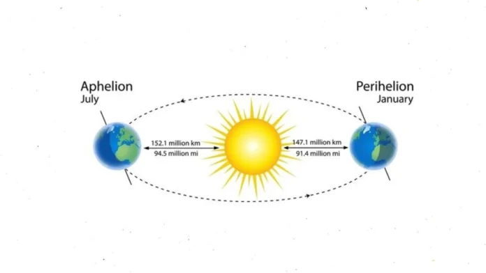 What is Aphelion What is Aphelion