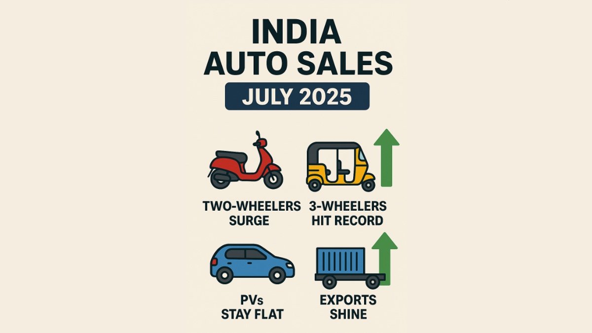 India Auto Sales July 2025: Two-Wheelers Surge, 3-Wheelers Hit Record; PVs Stay Flat, Exports Shine