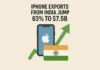 iPhone exports from India jump 63% to $7.5B
