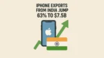 iPhone exports from India jump 63% to $7.5B