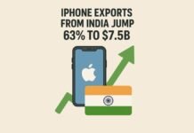 iPhone exports from India jump 63% to $7.5B
