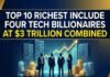 Tech Dominance Continues, Top 10 Richest Include Four Tech Billionaires at $3 Trillion Combined Top 10 Richest