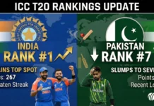 ICC T20 Rankings: India Retains Top Spot, Pakistan Slumps to Seventh ICC T20 Rankings