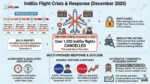 IndiGo Crisis: Over 1,000 Flights Cancelled, Government Orders Probe as Railways and SpiceJet Step In IndiGo Crisis