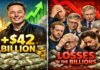 Elon Musk Gains $42B While Nine Other Top Billionaires Lose Billions