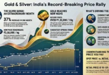 Gold and Silver Prices Hit Record Highs, Geopolitical Tensions Drive Safe-Haven Demand Gold and Silver Price Report