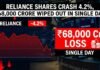 Reliance Shares Crash