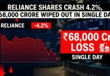Reliance Shares Crash 4.2%, ₹68,000 Crore Wiped Out in Single Day Reliance Shares Crash