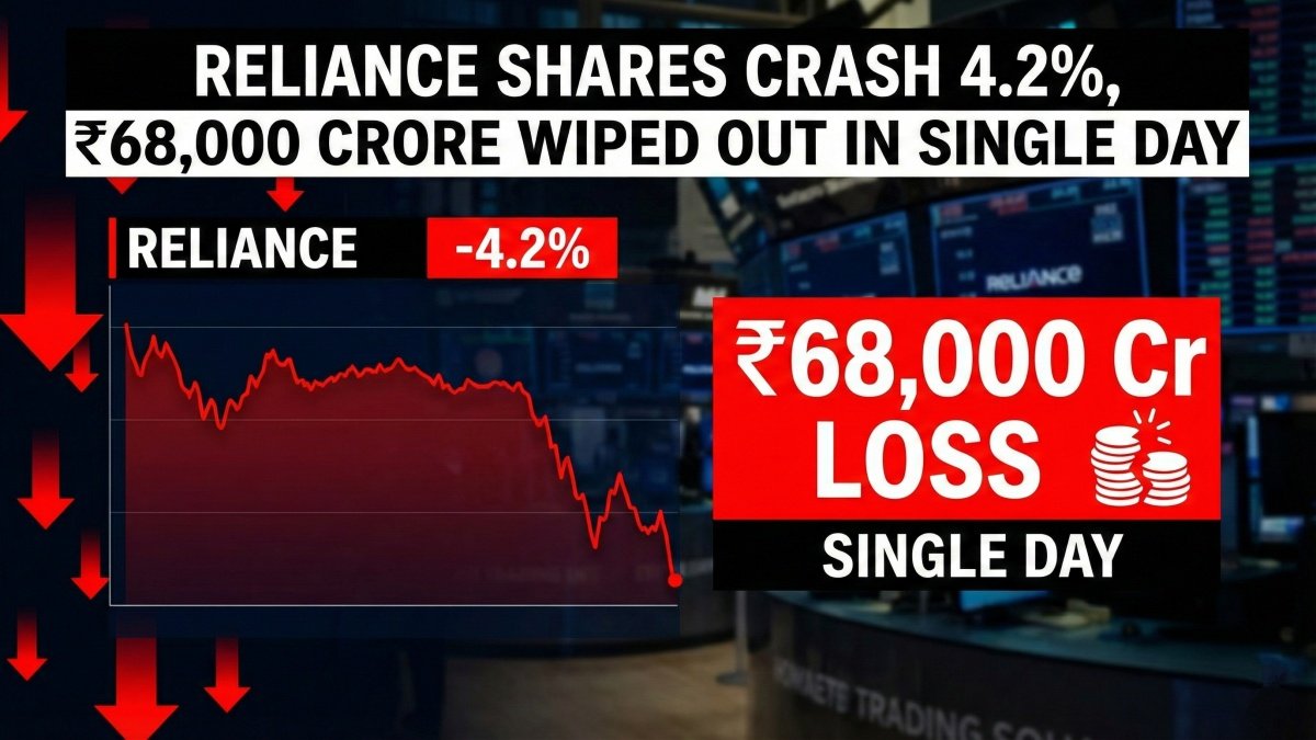 Reliance Shares Crash 4.2%, ₹68,000 Crore Wiped Out in Single Day