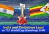 India and Zimbabwe Lead as T20 World Cup Standings Shift