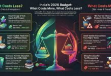 Union Budget 2026 Makes Electronics, EV, Solar and Travel Cheaper, Taxes, Tobacco and Umbrellas Costlier wahat is costlier