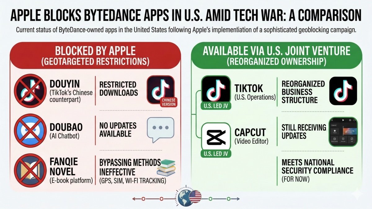 Apple Blocks ByteDance Apps in U.S. Amid Escalating Tech War