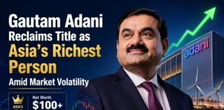 Gautam Adani Reclaims Title