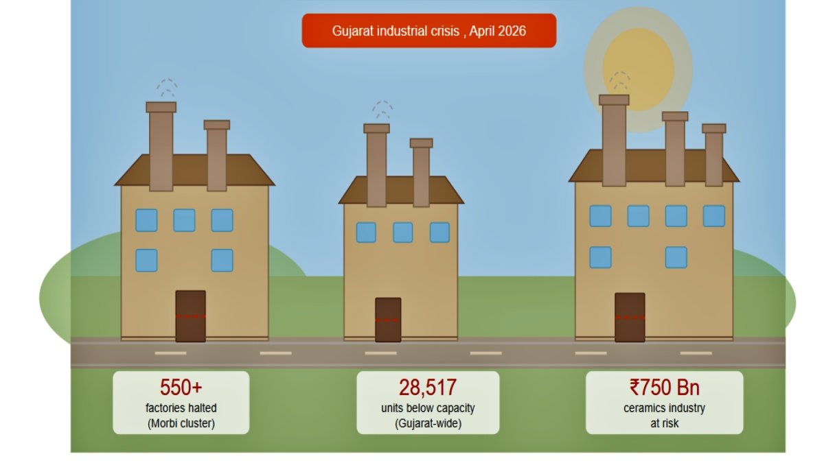 Gujarat's Factories Go Silent | PalPal News Hub | Latest National, Technology, and Astrology News Gujarat's Factories Go Silent