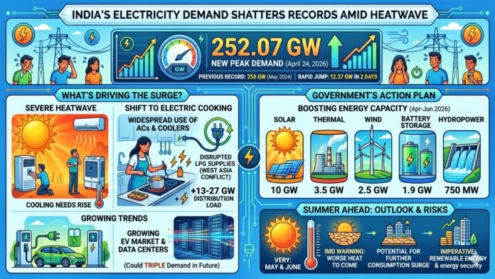 India Power Demand