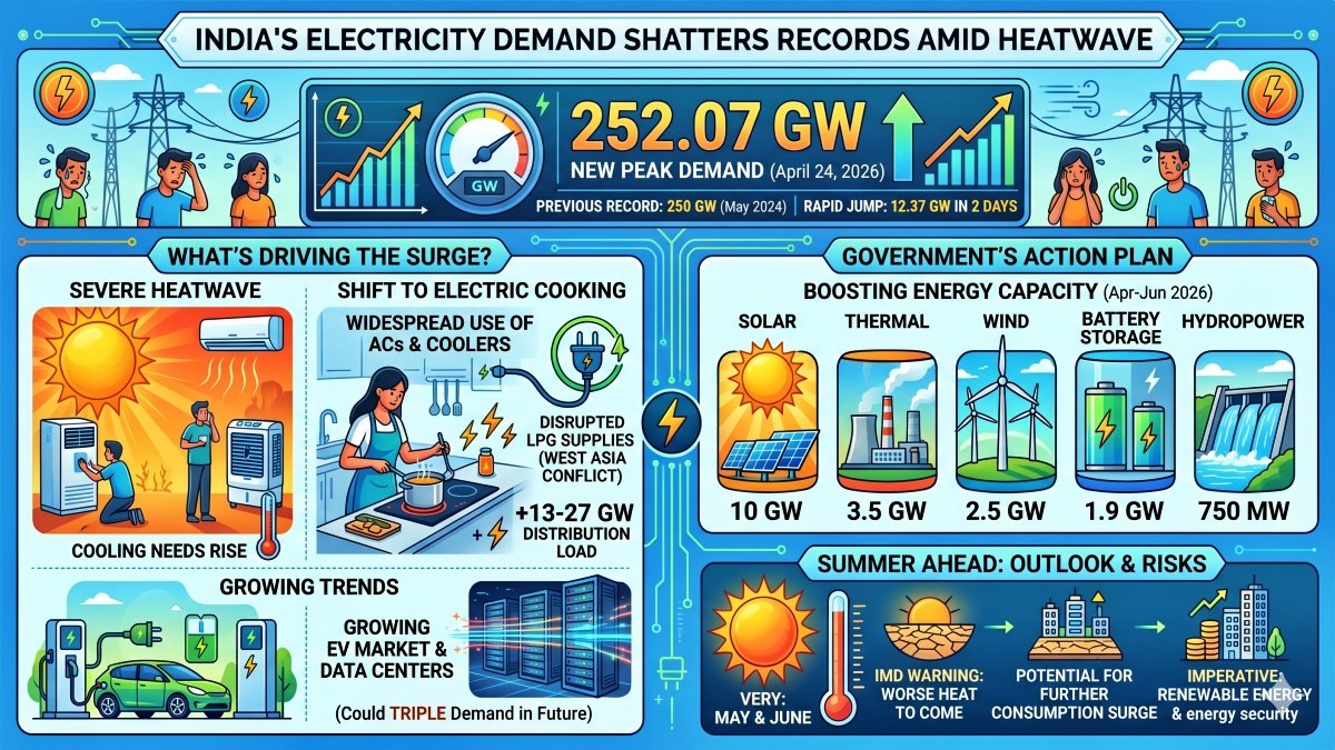 India Power Demand