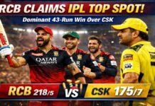 RCB Claims IPL Top Spot