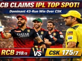 RCB Claims IPL Top Spot