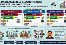 Tamil Nadu Exit Polls