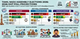 Tamil Nadu Exit Polls