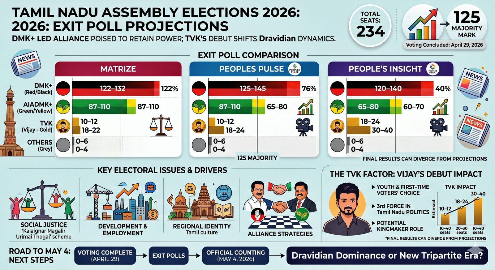 Tamil Nadu Exit Polls