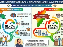 West Bengal and Tamil Nadu Break Voter Turnout Records in 2026 Elections Voter Turnout Records in 2026 Elections